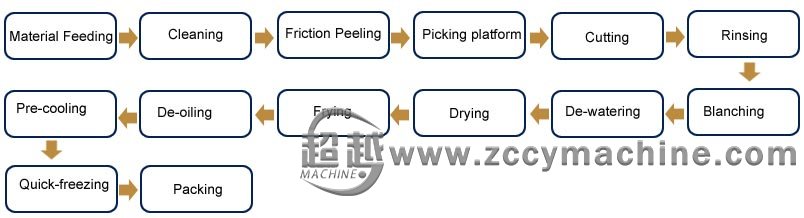 French Fries Production Process
